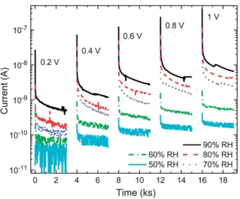 Figure 1.14: Transient current measurements of Sigma melanin film for 3000 s long voltage pulses from 0.2 V to 1.0 V at relative humidity (RH) varied between 90% and 50%