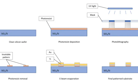 Figure 2.1: Main steps of photolithography and e-beam evaporation microfabrication pro- pro-cesses to pattern the electrodes on the substrates.