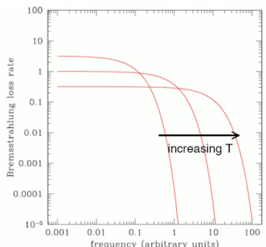 Figura 2.4: Spettro di Bremsstrahlung termica