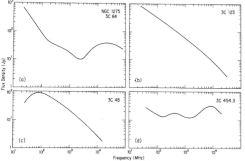 Figura 2.6: In alto a sinitra: spettro della sorgente radio 3C 84 nella vicina galassia N GC 1275 contiene una componente di nucleo compatto, opaco sotto ai 20 GHz