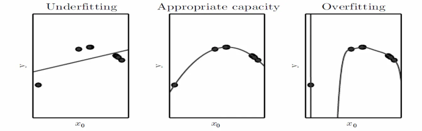 Figura 1.3: Tre risultati di una regressione su un dataset preso da una distibuzione qua- qua-dratica effettuata con algoritmi con capacit` a diversa