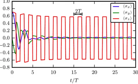 Figura 2.1: L’immagine raffigura un sperimentazione numerica del fenome- fenome-no. x , y , z rappresentano le componenti dello spin, ed `e possibile osservare