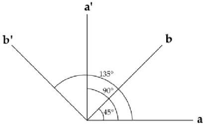 Figura 3.1: Scelta delle direzioni degli assi dei polarizzatori in A e in B. abbiano i seguenti valori (Figura 3.1):