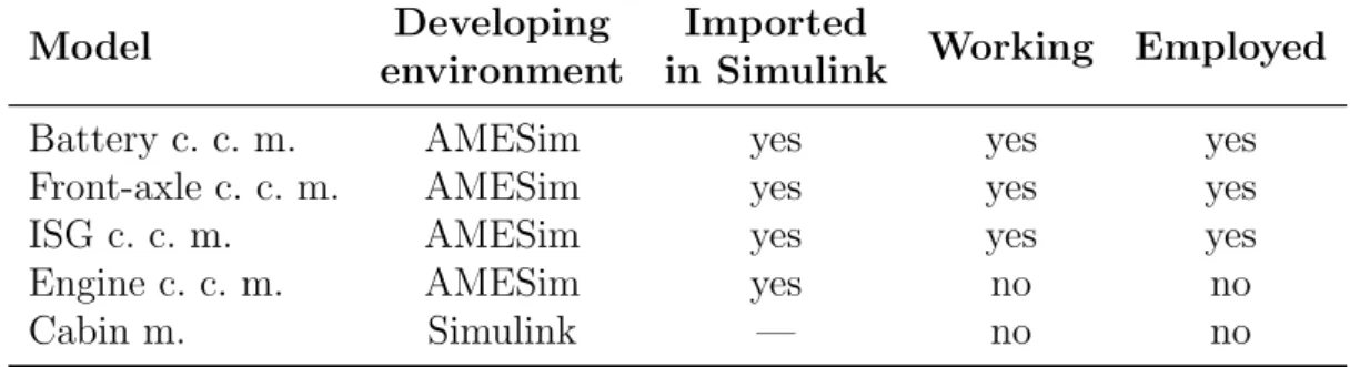 Table 3.2: Current status of the developed models.