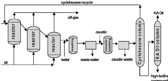 Figure 2: Semplified flow-sheet of the process for the oxidation of cyclohexane with air  a – reactor of oxidation by air, b – washing, c – decantation of water, d – reactor of decomposition of  decantation, e – caustic dentation, f – column of recuperatio