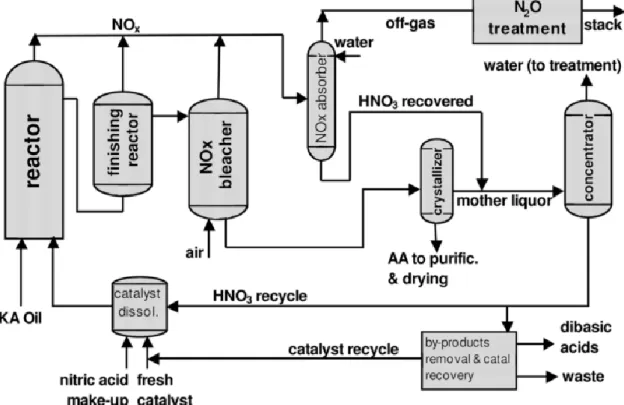 Figure 3: Simplified flow sheet of oxidation of KA Oil to adipic acid. 