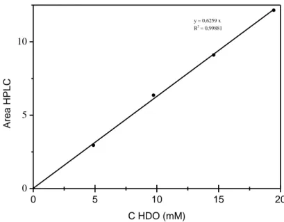 Figure 10: 1,6-hexanediol calibration curve 