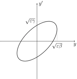 Figure 2.2 – The Courant-Snyder ellipse γy 02 + 2αyy 0 + βy 02 . The area encoled by the ellipse is equal to πε.