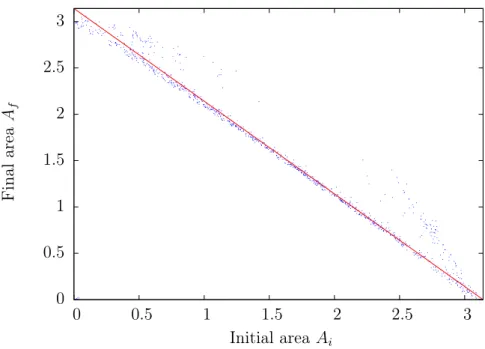 Figure 4.3 – Distribution of initial and final orbit area during an emit- emit-tance exchange process for 1000 uniformly distributed particles at fixed J 2 = 1