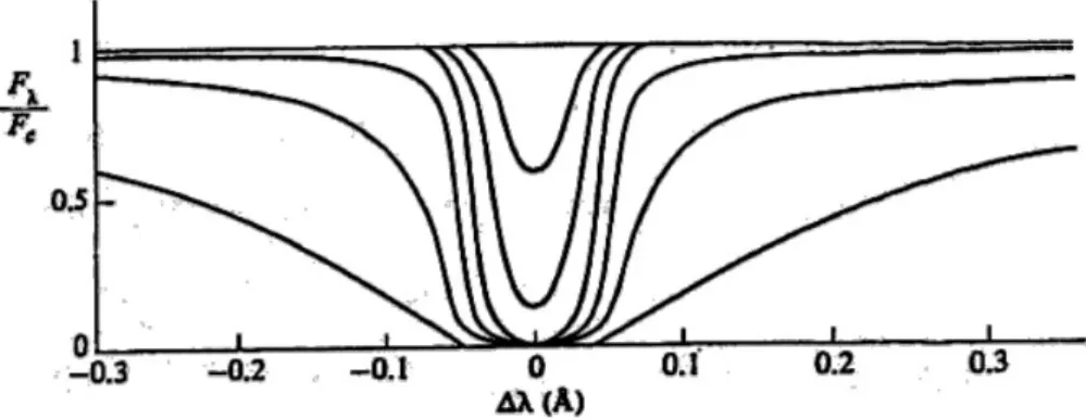 Figure 4: Saturazione e crescita della riga