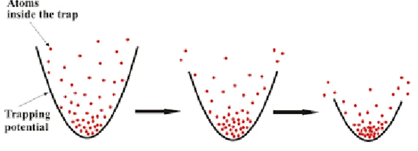 Figura 2.2: Rappresentazione grafica dell’evaporazione: gli atomi con ener- ener-gia superiore al massimo della buca di potenziale escono da quest’ultima