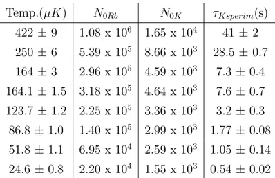 Tabella 3.1: In tabella sono riportati rispettivamente i valori sperimentali di temperatura, popolazioni iniziali e vita media del potassio.