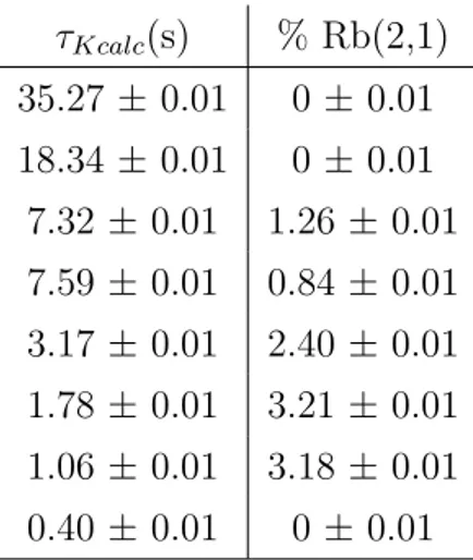 Tabella 3.2: In tabella sono riportati rispettivamente i valori ottenuti dalla simulazione al calcolatore della vita media del potassio e della  percentua-le della popolazione di rubidio nello stato (2,1) che riproducono al meglio i τ Ksperim .