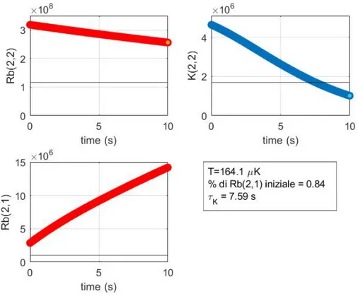 Figura 3.2: I tre grafici mostrano come variano le tre popolazioni all’interno della trappola al trascorrere del tempo dopo lo spegnimento della  radiofre-quenza
