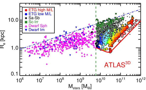 Figure 1.4: Mass-size distribution. The figure is taken from Cappellari, McDermid et al