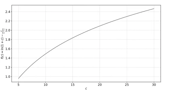 Figure 3.4: Dependence of f (c) on c. The function is shown for a large range of c, corresponding to the c values we will use in the following tests.