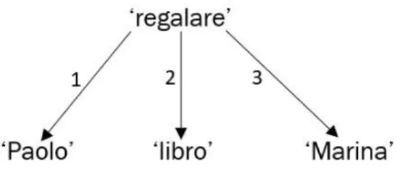 Figura 3: esempio di struttura semantica.