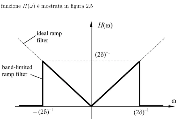 Figura 2.5: Funzione H(ω) utilizzata per filtrare le frequenze [1].