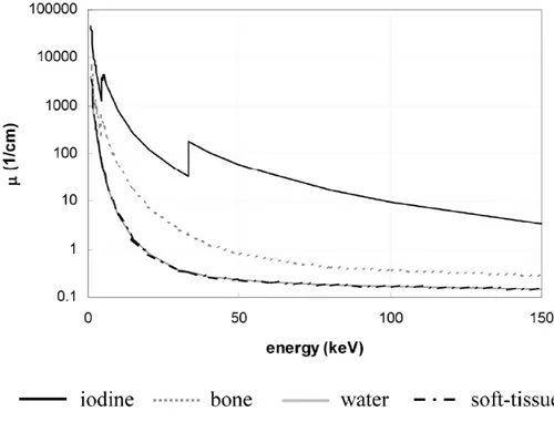 Figura 1.3: Coefficiente di attenuazione lineare in funzione dell’energia della radiazione incidente, per iodio, ossa, acqua e tessuti molli [1].