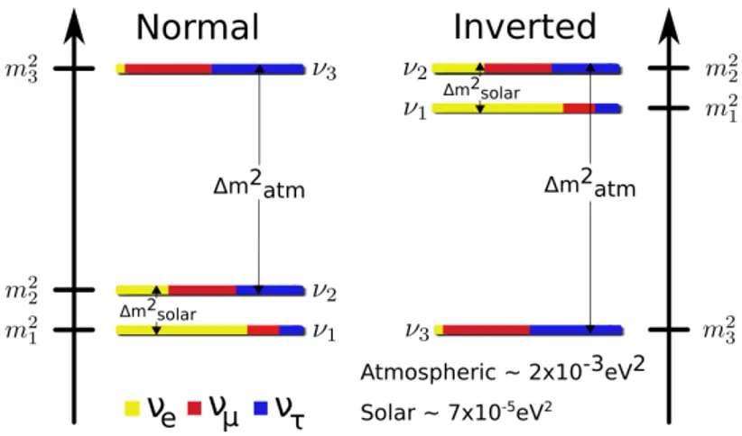 Figure 1.4: Normal versus inverted hierarchy of the neutrino mass.