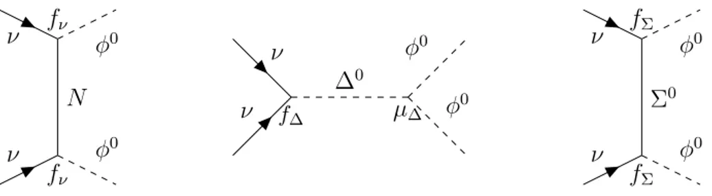Figure 1.5: Generation of neutrino Majorana mass terms for the three versions of the SeeSaw mechanism.