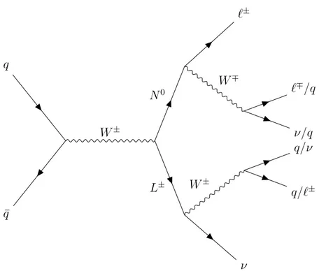 Figure 1.7: Feynman diagram for the dominant contribution to two-charged- two-charged-leptons, two jets and two neutrinos final states in pair production of N 0 and L ± in the Type-III SeeSaw mechanism.