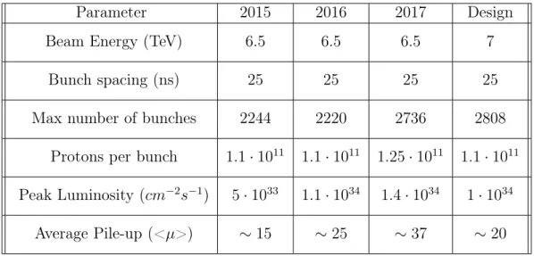Table 2.1: LHC performance during the operation of 2015-2017 compared to the machine design values [ 37 ].