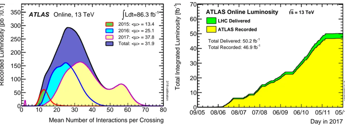 Figure 2.2: Left: Luminosity distribution as function of the mean number of interaction per crossing (pile-up) for the 2017 pp collision data recorded by ATLAS at √ s=13 TeV