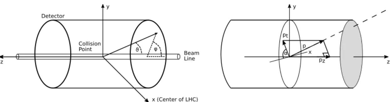 Figure 2.5: Left: ATLAS detector coordinate system. Right: Coordinate system in the tranverse momentum plane.