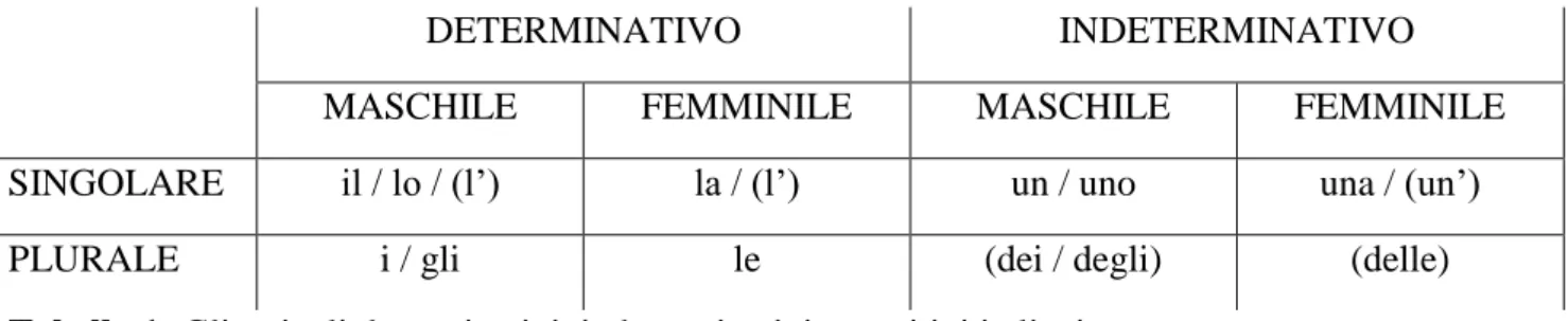 Tabella 1: Gli articoli determinativi, indeterminativi e partitivi italiani. 