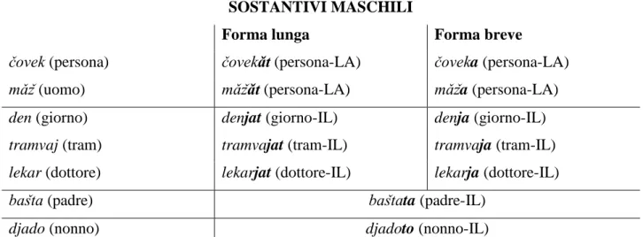 Tabella 2: L'uso degli articoli determinativi nei sostantivi  maschili bulgari.