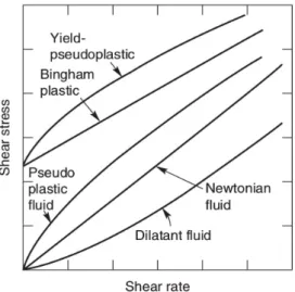 Figura 2.1: Comportamento di vari tipi di fluidi indipendenti dal tempo (Chhabra e Richardson, 2008).