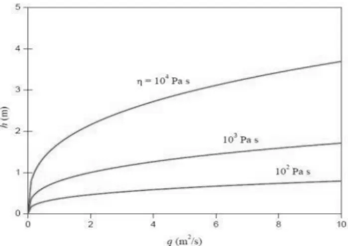 Figura 3.2: Spessore della colata in funzione della portata per diversi valori della viscosit` a η