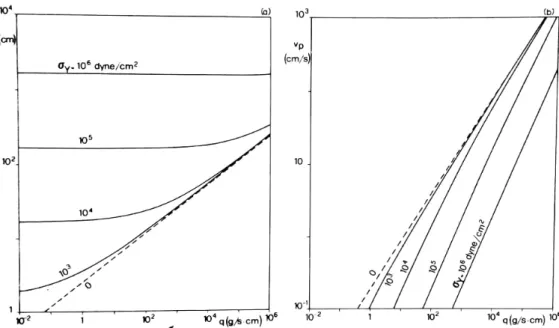 Figura 3.3: (a) Spessore H e (b) v p velocit´ a del plug (v p = v x (h − h p )) in funzione della portata q per