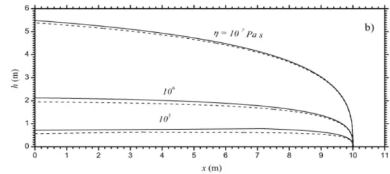 Figura 3.4: Spessore h per le colate di un fluido newtoniano e un fluido Bingham in funzione della coordinata x per diversi valori della viscosit` a