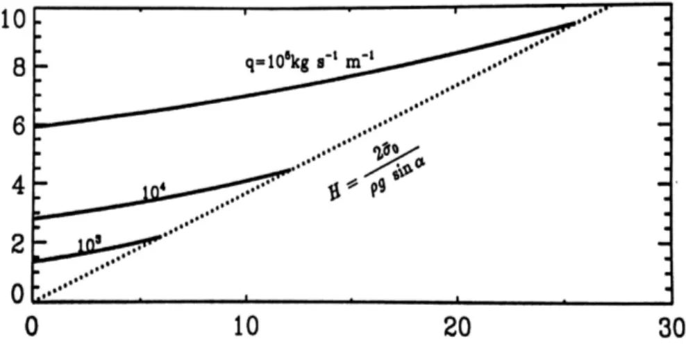 Figura 3.5: Spessore h del flusso in funzione di τ 0 per tre differenti valori della portata q