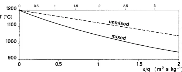 Figura 4.1: Temperatura in funzione di x/q nel caso di mescolamento (mixed) e non mescolamento (unmixed) termico, con T e = 900 ◦ C