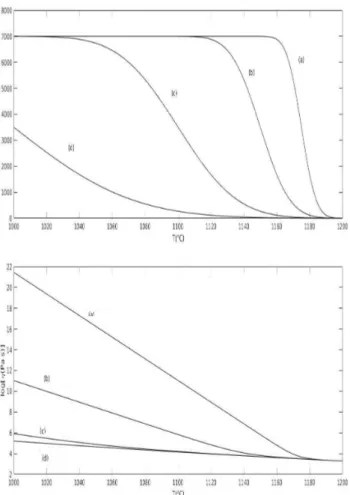 Figura 4.2: Andamento dello sforzo di snervamento τ e della viscosit` a η in funzione della temperatura T per diversi valori di φ max : (a) 80%, (b) 40%, (c) 20%, (d) 10%