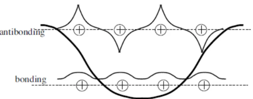 Fig 3.1: Stati elettronici in una banda. Gli stati sul fondo (elettroni di legame) hanno alta densità di carica tra gli ioni e una funzione d' onda più omogenea
