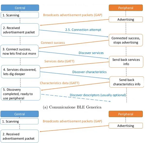 Figura 3.2: Differenze tra comunicazione BLE e quella Beacon