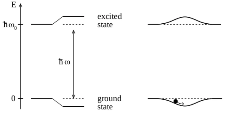 Figura 1.1: Spostamento dei livelli per un atomo a due livelli. Nell’immagine a sinistra ` e raffigurato lo spostamento dei livelli fondamentale e eccitato  do-vuto a luce red-detuned