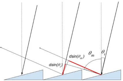 Figura 2.1: d ` e la distanza tra i centri di due specchi adiacenti, θ i ` e l’angolo