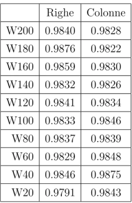 Tabella 4.1: I valori raccolti sono calcolati su immagini con righe e colonne con larghezza variabile da circa tre pixel/linea a venti pixel/linea