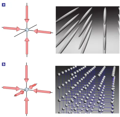 Figura 1.1: Reticoli ottici realizzabili mediante le figure di interferenza prodotte da quattro(a) o sei(b) fasci laser contropropaganti