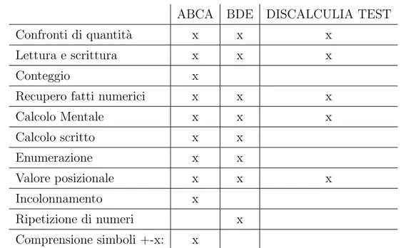 Tabella 1.2: Confronto tra gli strumenti pi` u diffusi di valutazione della discalculia