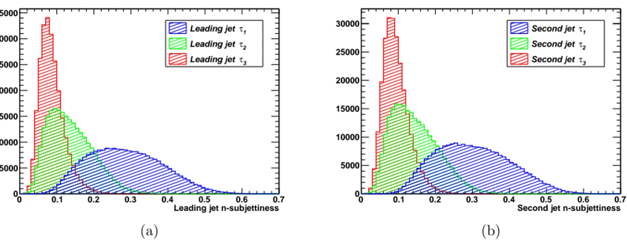 Figure 3.1: n-subjettiness distributions for the leading (a) and second (b) jets obtained
