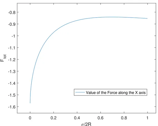 Figure 3.3: This image shows the value of the total momentum along the X axis in function of σ/2R