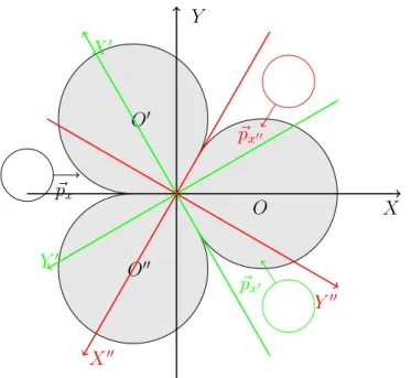 Figure 3.4: In this figure we show the two change of coordinates considered.