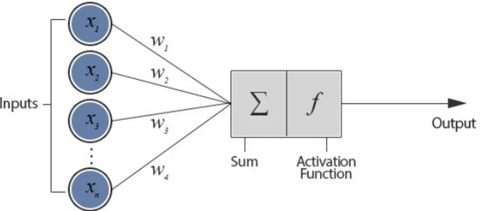 Figura 2.2: Rappresenzione di un neurone artificiale