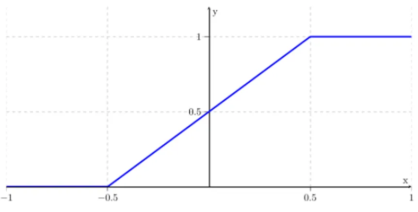 Figura 2.5: Funzione lineare